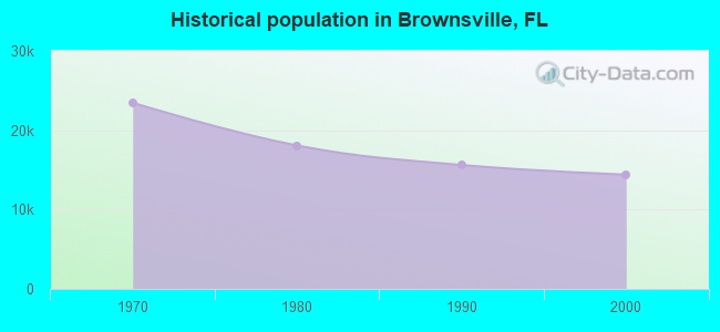 Historical population in Brownsville, FL