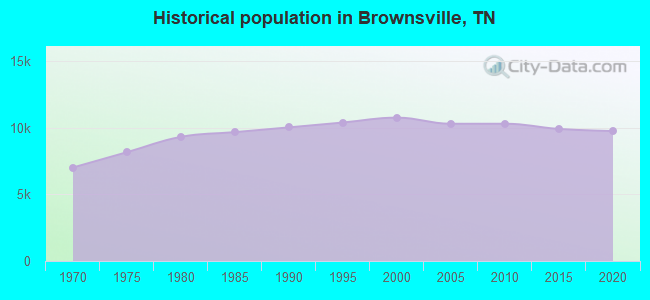 Historical population in Brownsville, TN