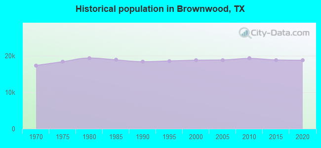 Historical population in Brownwood, TX