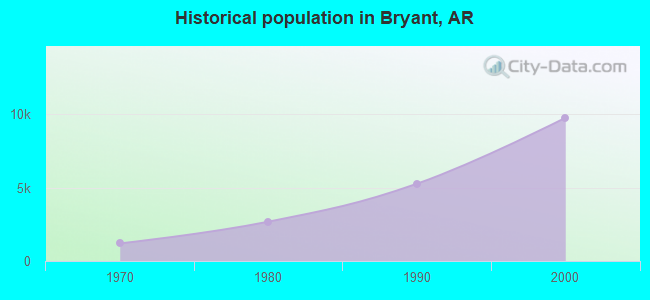 Historical population in Bryant, AR