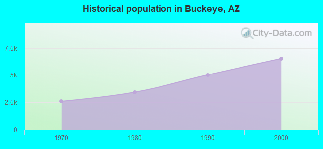 Historical population in Buckeye, AZ