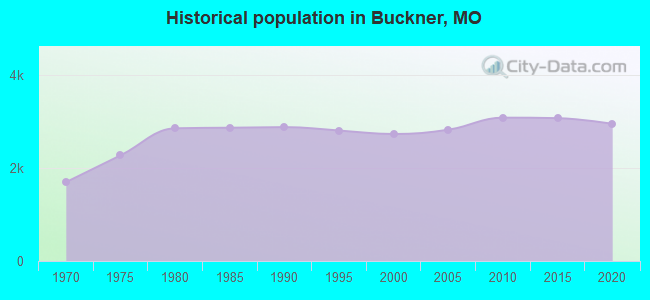 Historical population in Buckner, MO