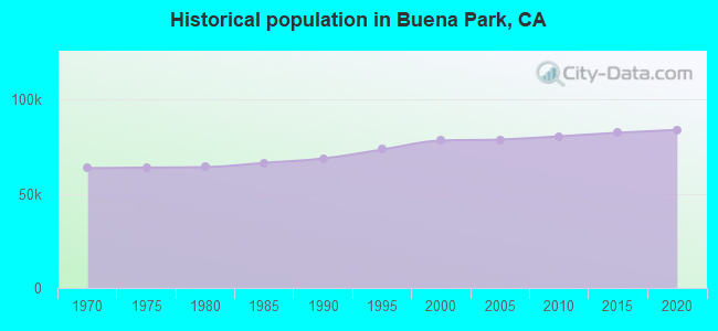 Historical population in Buena Park, CA