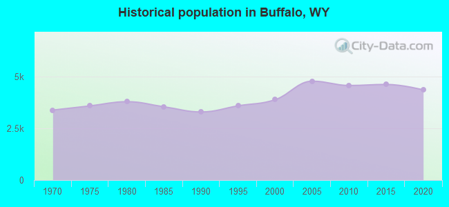 Historical population in Buffalo, WY
