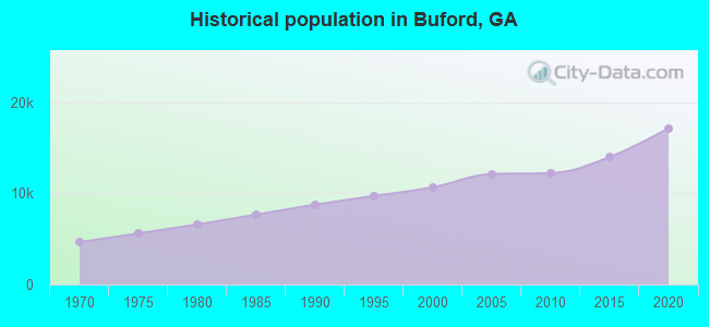 Historical population in Buford, GA