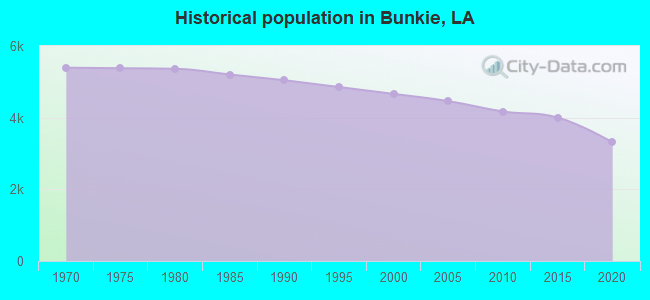Historical population in Bunkie, LA