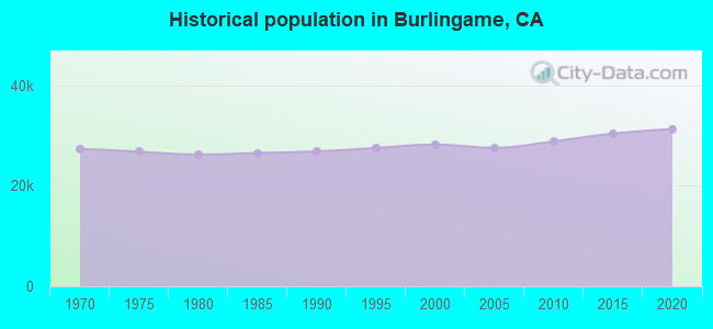 Historical population in Burlingame, CA
