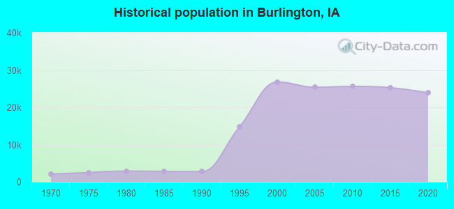 Historical population in Burlington, IA