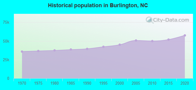Historical population in Burlington, NC