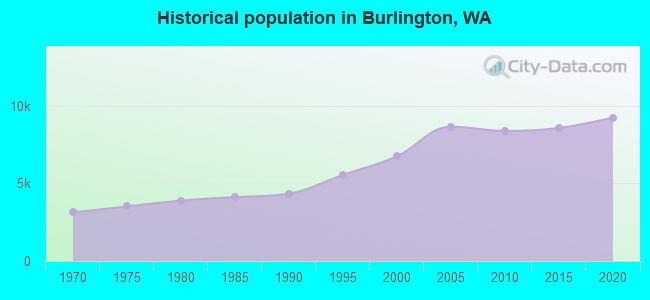 Historical population in Burlington, WA