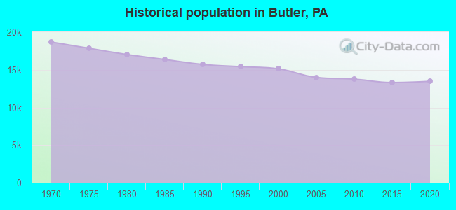 Historical population in Butler, PA