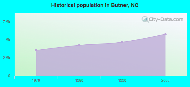 Historical population in Butner, NC