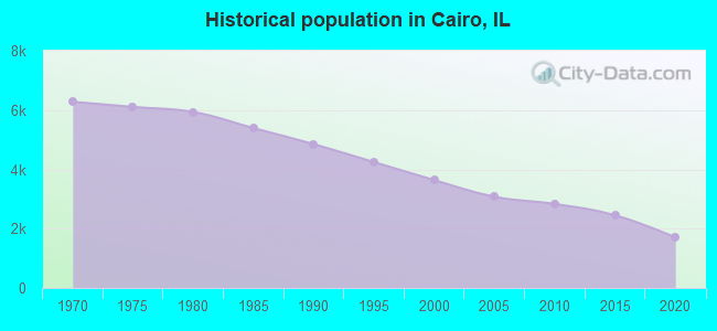Historical population in Cairo, IL