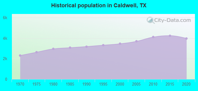 Historical population in Caldwell, TX