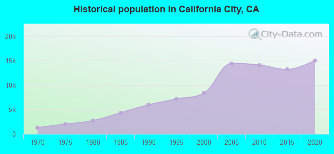 Historical population in California City, CA