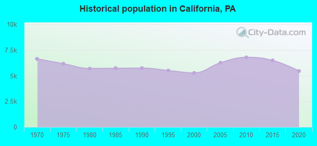 Historical population in California, PA