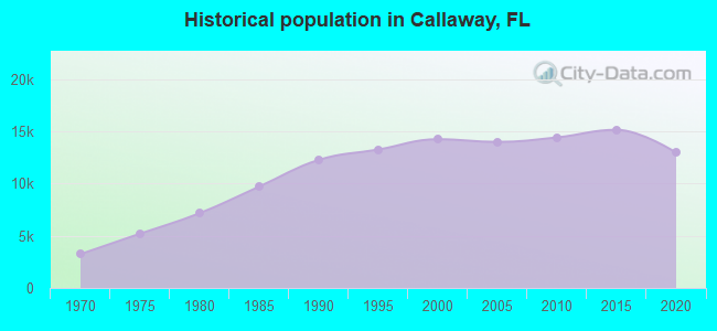 Historical population in Callaway, FL