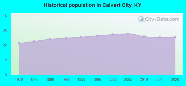 Historical population in Calvert City, KY