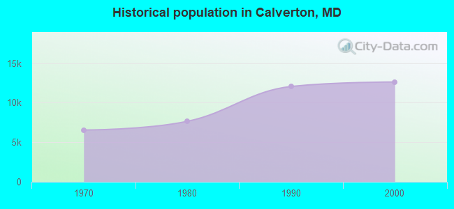 Historical population in Calverton, MD