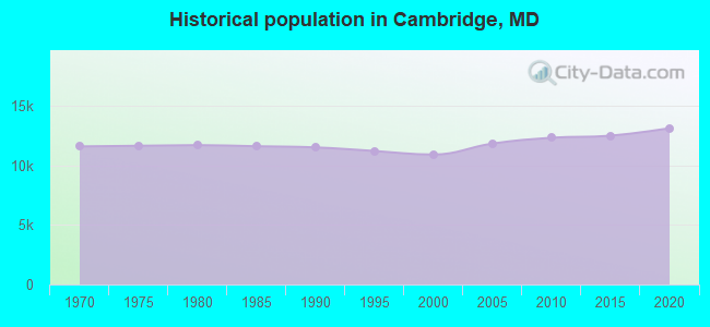Historical population in Cambridge, MD