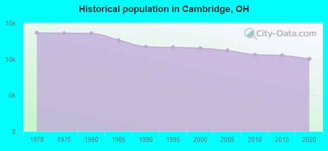 Historical population in Cambridge, OH