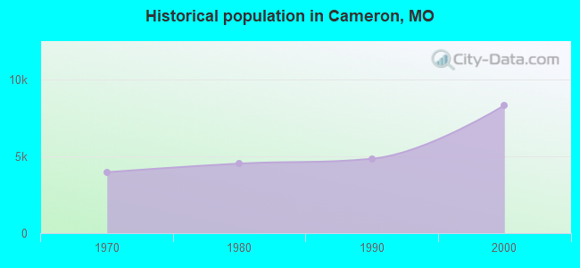 Historical population in Cameron, MO