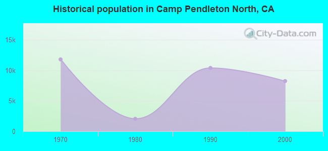 Historical population in Camp Pendleton North, CA