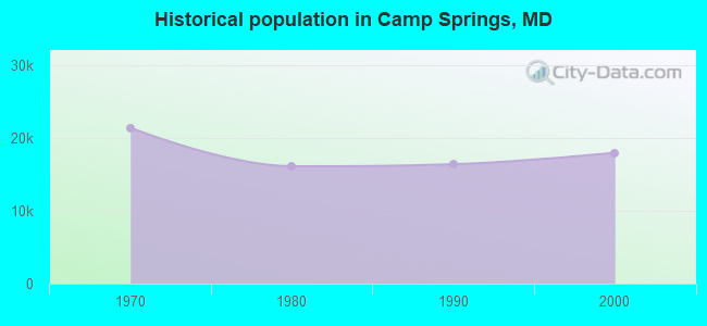 Historical population in Camp Springs, MD