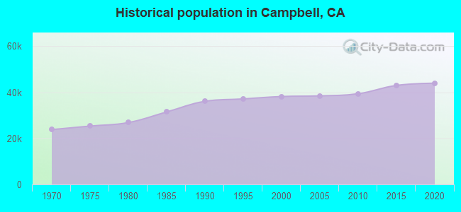 Historical population in Campbell, CA