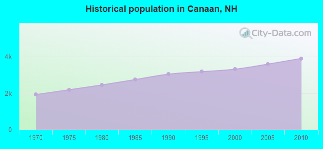 Historical population in Canaan, NH