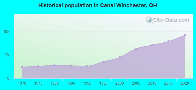 Historical population in Canal Winchester, OH