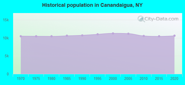 Historical population in Canandaigua, NY