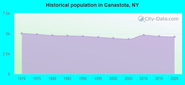 Historical population in Canastota, NY