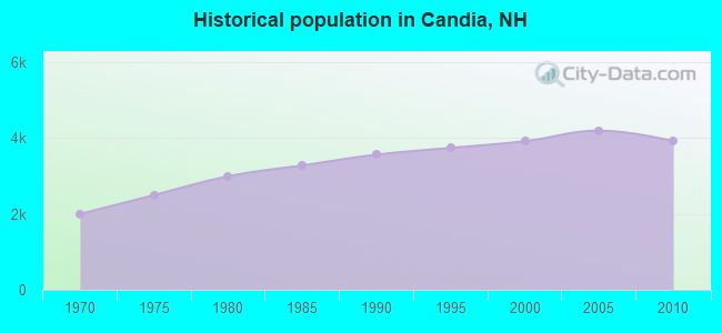 Historical population in Candia, NH