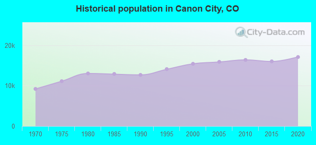 Historical population in Canon City, CO