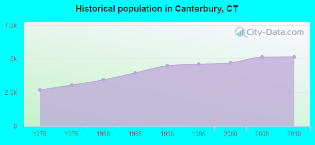 Historical population in Canterbury, CT