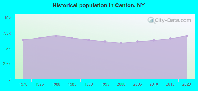 Historical population in Canton, NY