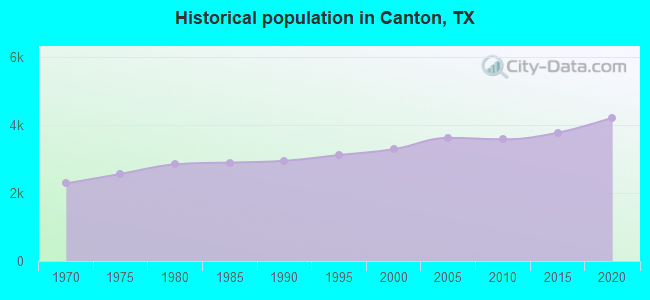 Historical population in Canton, TX
