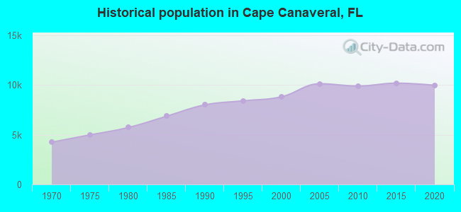 Historical population in Cape Canaveral, FL