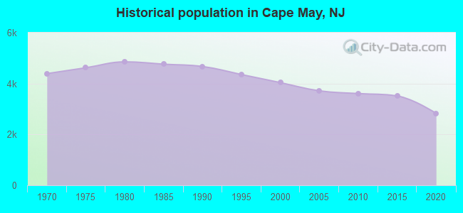 Historical population in Cape May, NJ