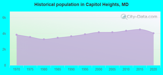 Historical population in Capitol Heights, MD
