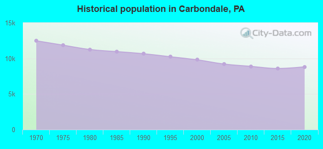 Historical population in Carbondale, PA