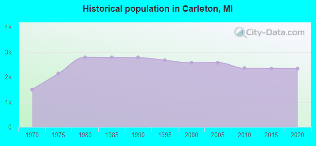 Historical population in Carleton, MI