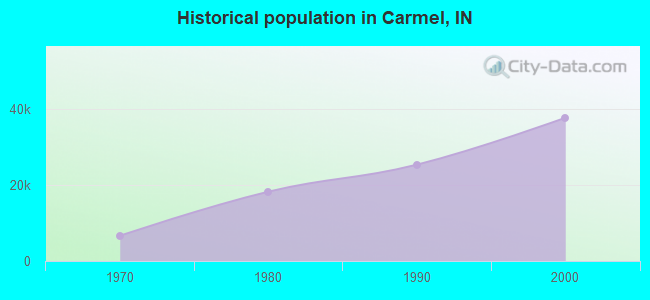 Historical population in Carmel, IN