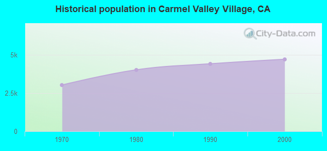 Historical population in Carmel Valley Village, CA