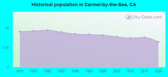 Historical population in Carmel-by-the-Sea, CA