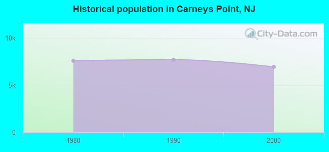 Historical population in Carneys Point, NJ