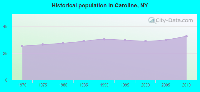Historical population in Caroline, NY