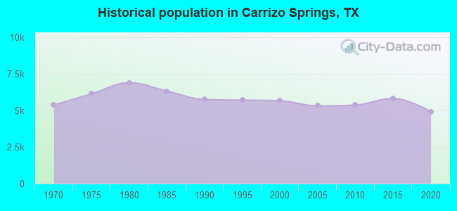 Historical population in Carrizo Springs, TX