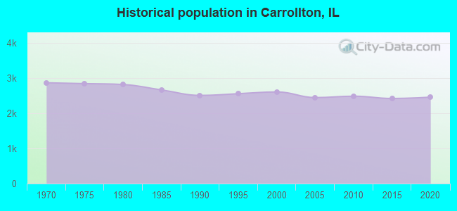 Historical population in Carrollton, IL